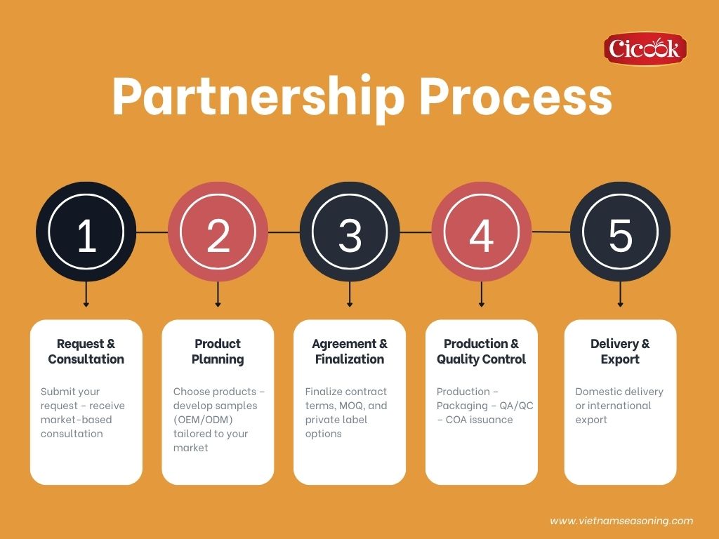 Partnership Process Cicook