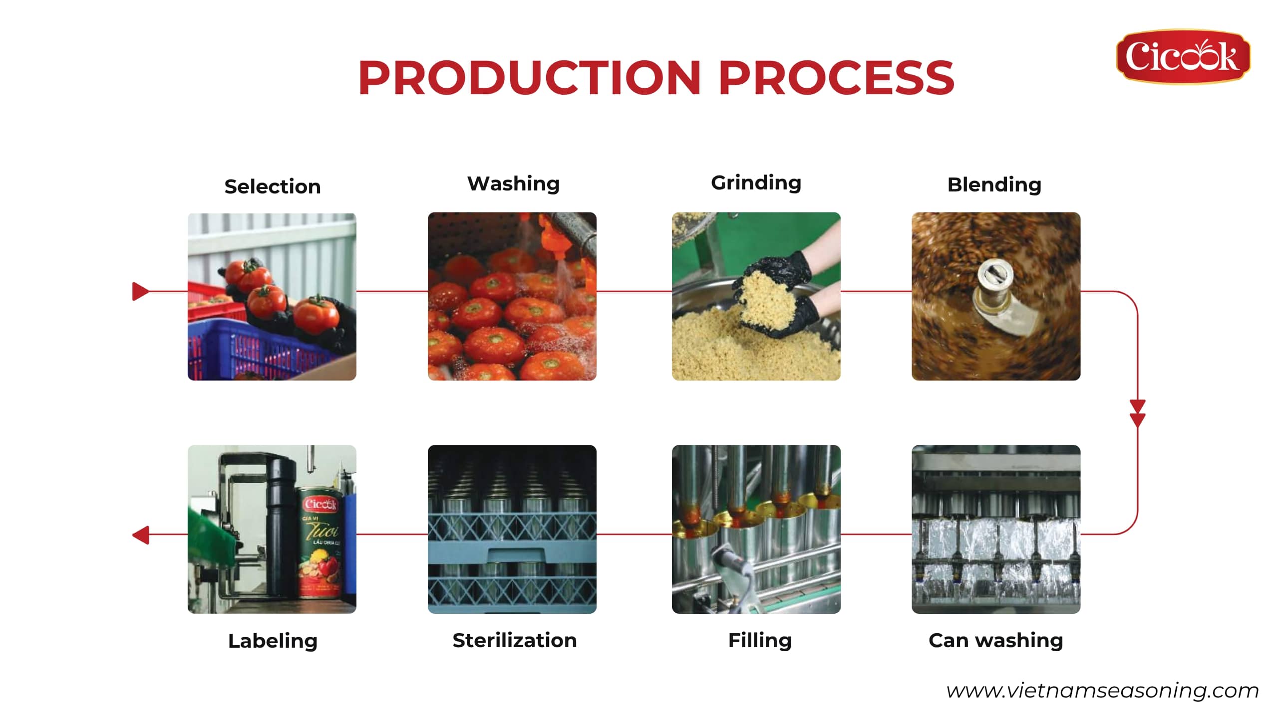production process of cicook