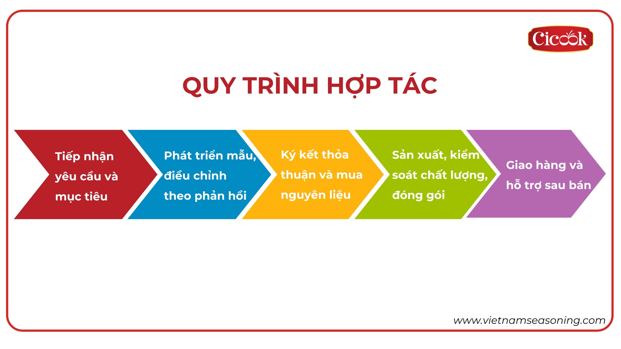quy trình hợp tác doanh nghiệp với cicook