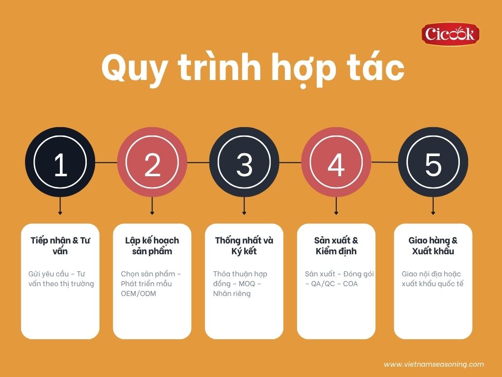 quy trình hợp tác xuất khẩu với Cicook